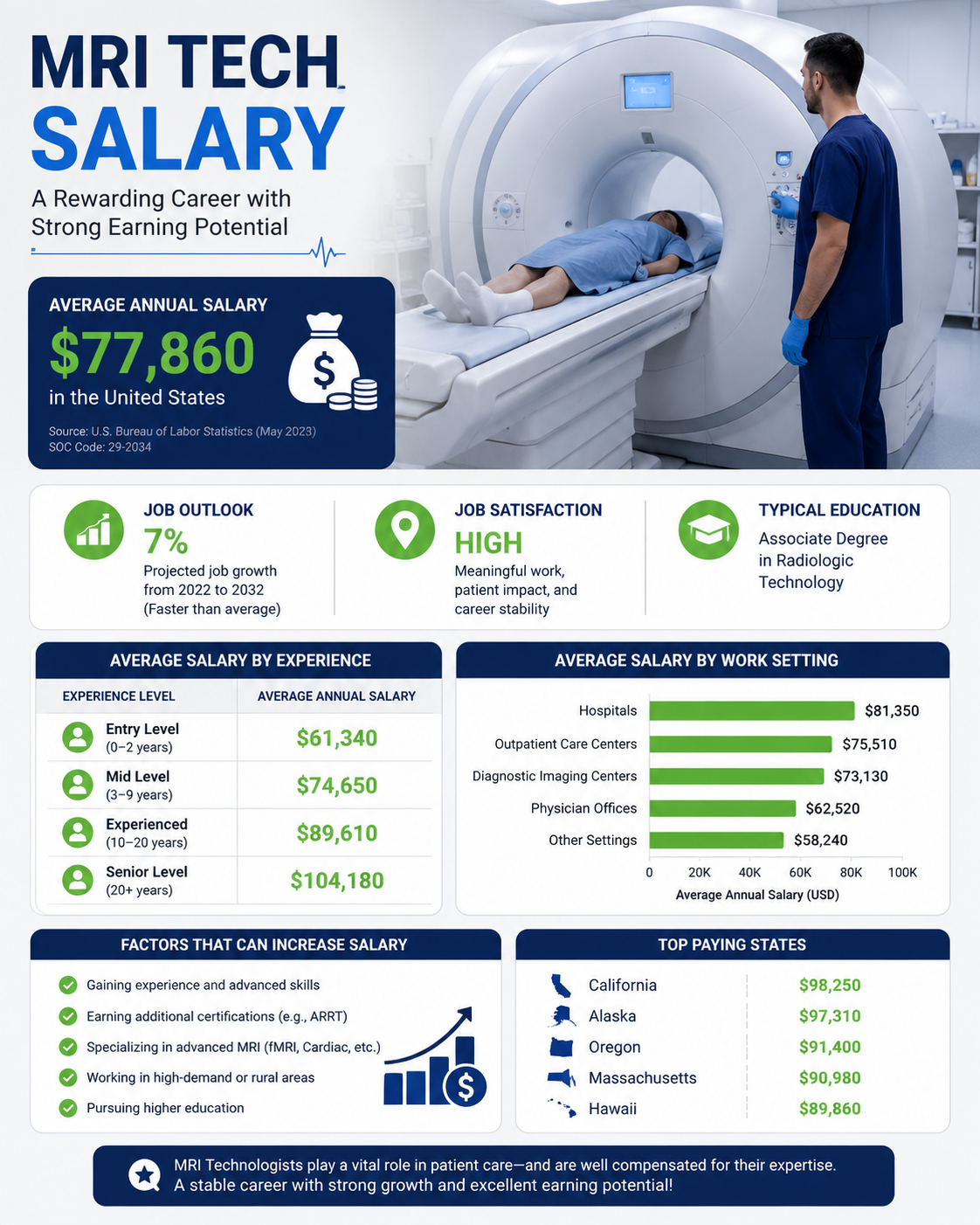 MRI tech salary
