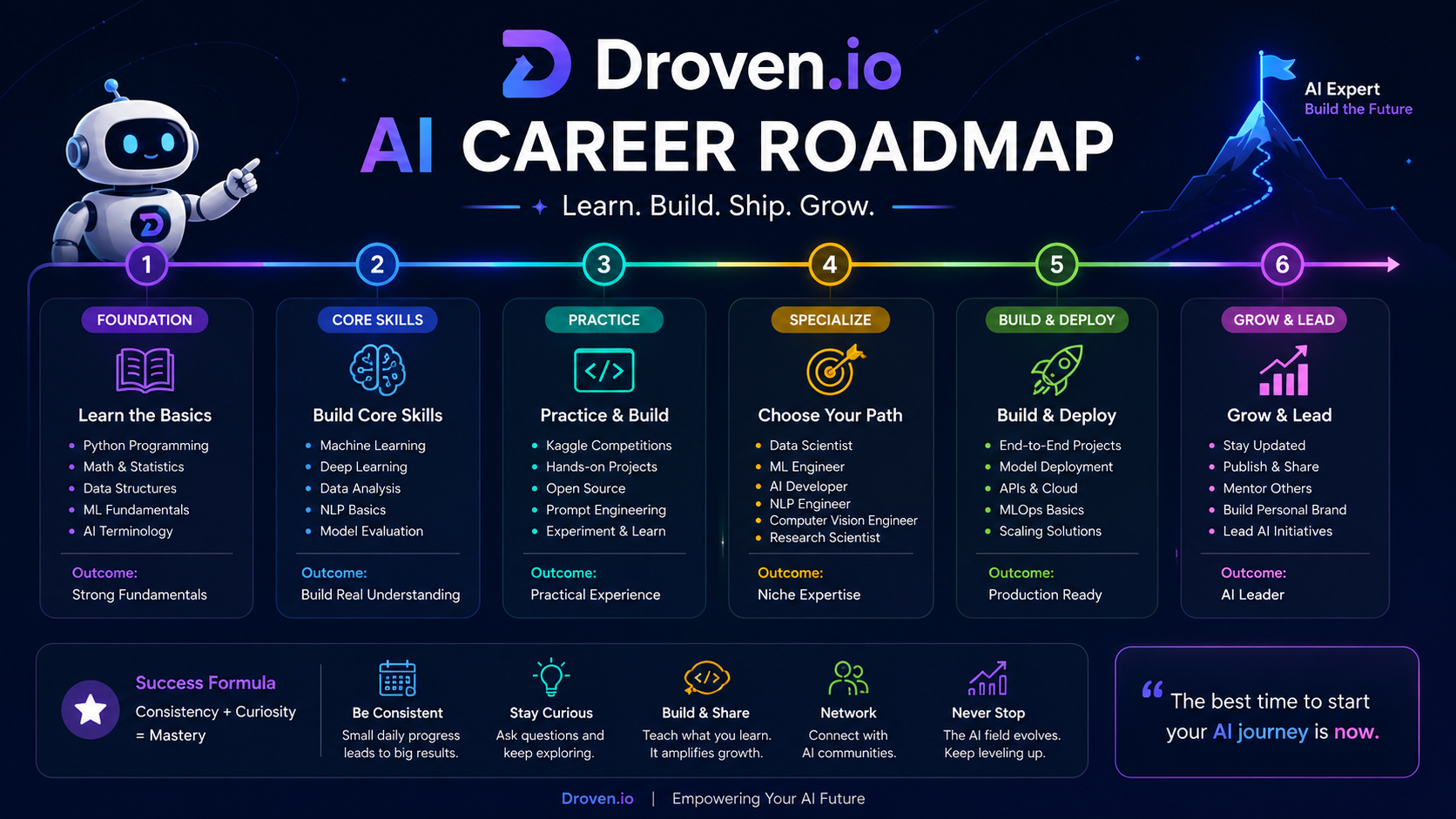 Droven.io AI Career Roadmap